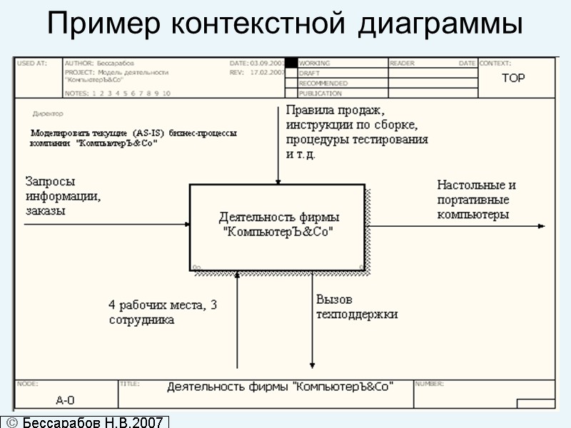 Пример контекстной диаграммы   Бессарабов Н.В.2007